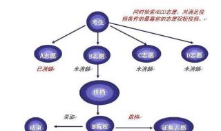 平行志愿最简单图解 平行志愿最简单图解